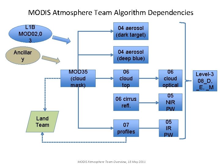 MODIS Atmosphere Team Algorithm Dependencies L 1 B MOD 02, 0 3 04 aerosol