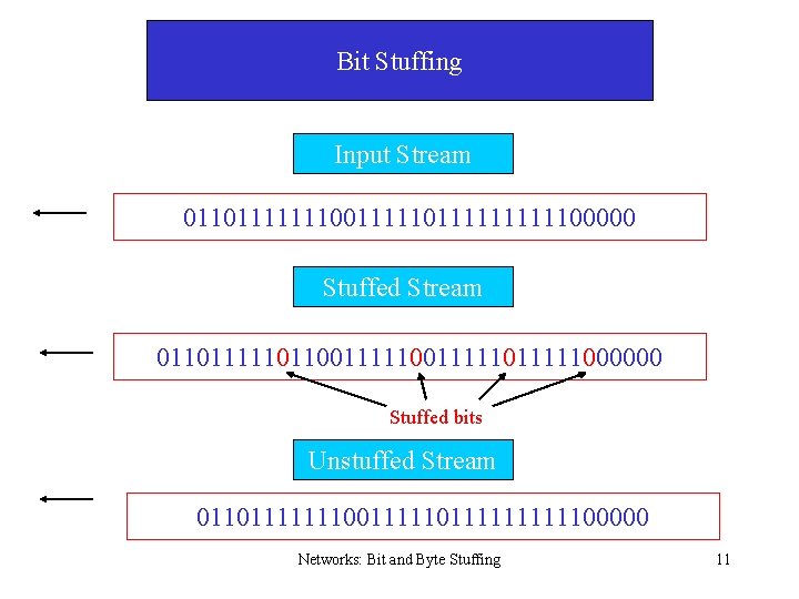Bit Stuffing Input Stream 0110111111100111111111100000 Stuffed Stream 0110111110110011111011111000000 Stuffed bits Unstuffed Stream 0110111111100111111111100000 Networks: