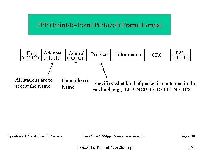 PPP (Point-to-Point Protocol) Frame Format Flag Address Control 01111110 1111111 All stations are to