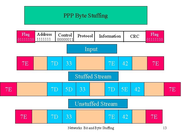 PPP Byte Stuffing Flag Address 01111110 1111111 Control 00000011 Protocol Information CRC flag Flag