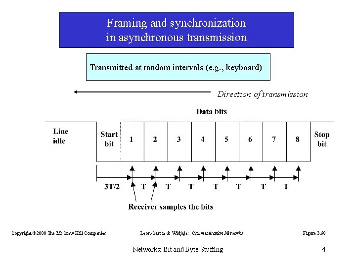 Framing and synchronization in asynchronous transmission Transmitted at random intervals (e. g. , keyboard)