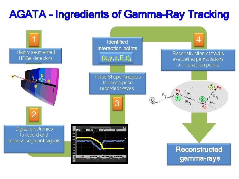 AGATA - Ingredients of Gamma–Ray Tracking 1 4 Highly segmented HPGe detectors Reconstruction of
