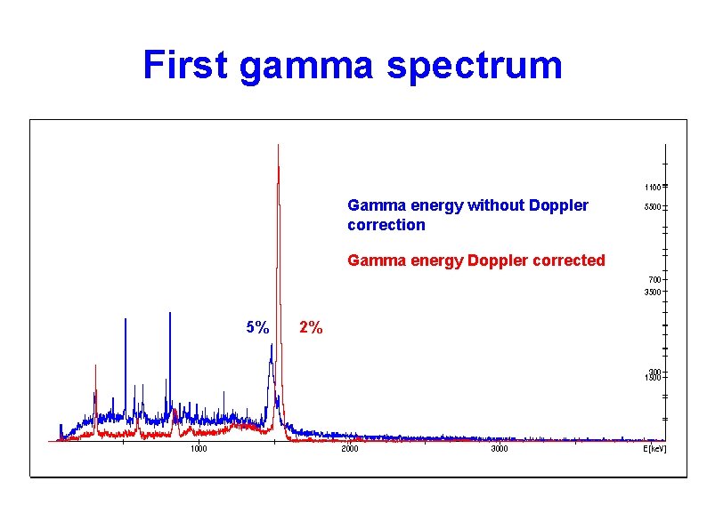 First gamma spectrum Gamma energy without Doppler correction Gamma energy Doppler corrected 5% 2%