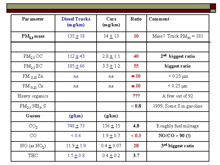 Parameter Diesel Trucks (mg/km) Cars (mg/km) Ratio PM 2. 5 mass 135 + 18