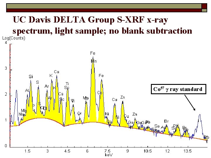 UC Davis DELTA Group S-XRF x-ray spectrum, light sample; no blank subtraction Co 57