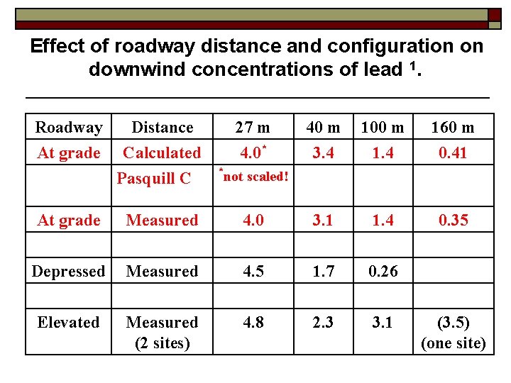 Effect of roadway distance and configuration on downwind concentrations of lead 1. Roadway At