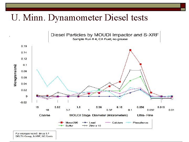 U. Minn. Dynamometer Diesel tests 