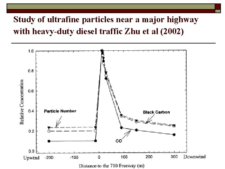 Study of ultrafine particles near a major highway with heavy-duty diesel traffic Zhu et