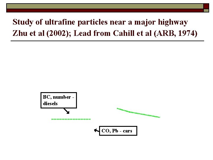 Study of ultrafine particles near a major highway Zhu et al (2002); Lead from