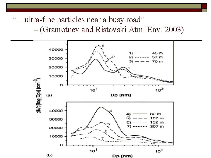 “…ultra-fine particles near a busy road” – (Gramotnev and Ristovski Atm. Env. 2003) 