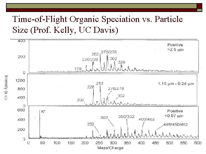 Time-of-Flight Organic Speciation vs. Particle Size (Prof. Kelly, UC Davis) 
