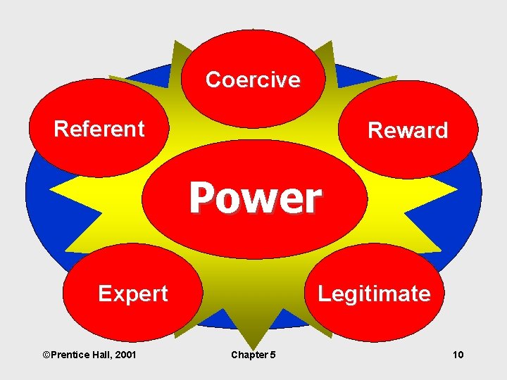 Coercive Referent Reward Power Expert ©Prentice Hall, 2001 Legitimate Chapter 5 10 