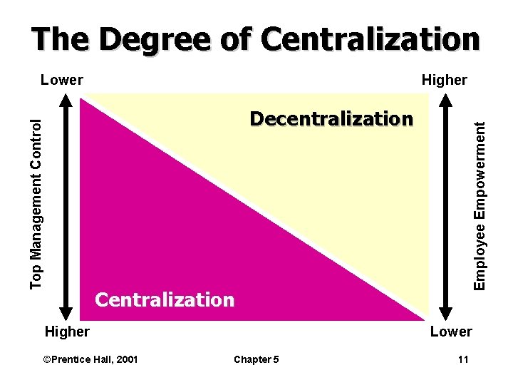 The Degree of Centralization Lower Higher Employee Empowerment Top Management Control Decentralization Centralization Higher