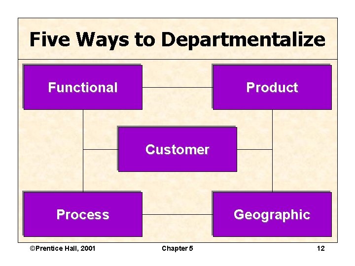 Five Ways to Departmentalize Functional Product Customer Process ©Prentice Hall, 2001 Geographic Chapter 5