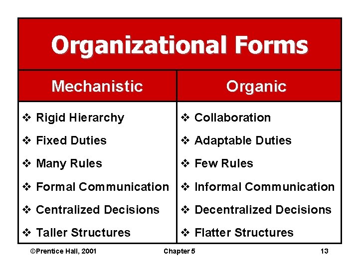 Organizational Forms Mechanistic Organic v Rigid Hierarchy v Collaboration v Fixed Duties v Adaptable