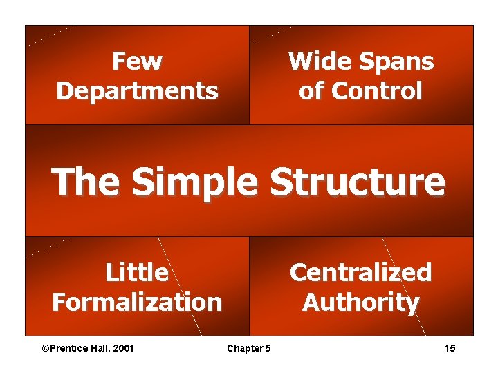 Few Departments Wide Spans of Control The Simple Structure Little Formalization ©Prentice Hall, 2001