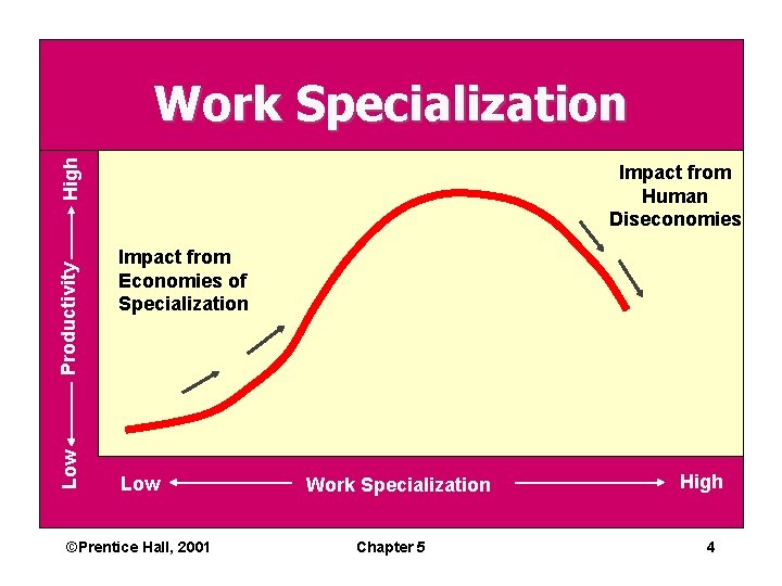 Low Productivity High Work Specialization Impact from Human Diseconomies Impact from Economies of Specialization