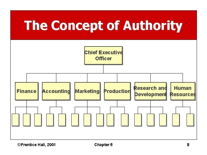 The Concept of Authority Chief Executive Officer Finance Accounting Marketing Production ©Prentice Hall, 2001