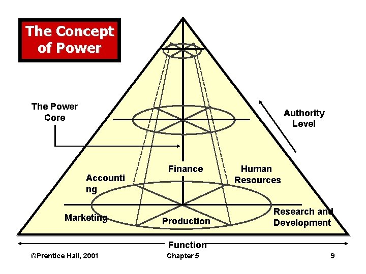 The Concept of Power The Power Core Authority Level Accounti ng Marketing Finance Production