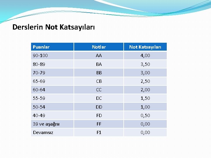 Derslerin Not Katsayıları Puanlar Not Katsayıları 90 -100 AA 4, 00 80 -89 BA