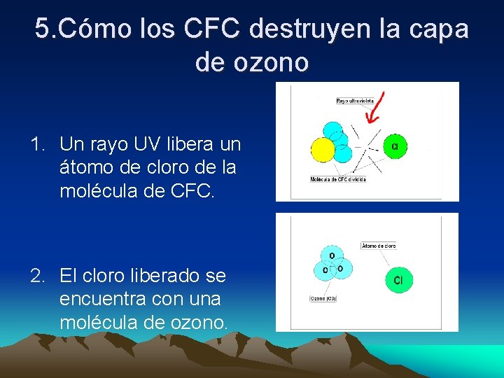 5. Cómo los CFC destruyen la capa de ozono 1. Un rayo UV libera
