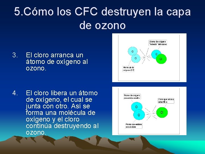 5. Cómo los CFC destruyen la capa de ozono 3. El cloro arranca un