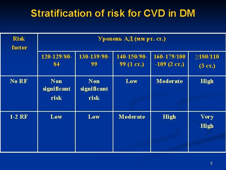 Stratification of risk for CVD in DM Risk factor Уровень АД (мм рт. ст.