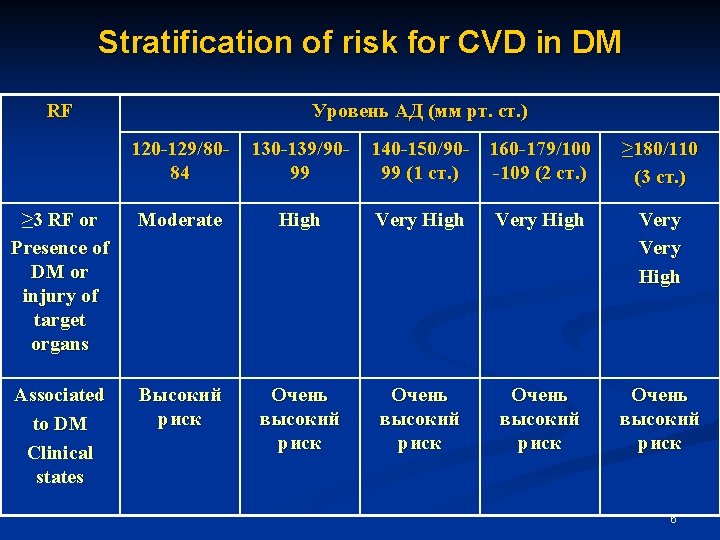 Stratification of risk for CVD in DM RF Уровень АД (мм рт. ст. )