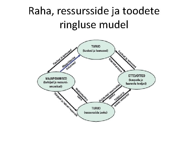 Raha, ressursside ja toodete ringluse mudel 