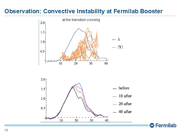 Observation: Convective Instability at Fermilab Booster at the transition crossing 10 