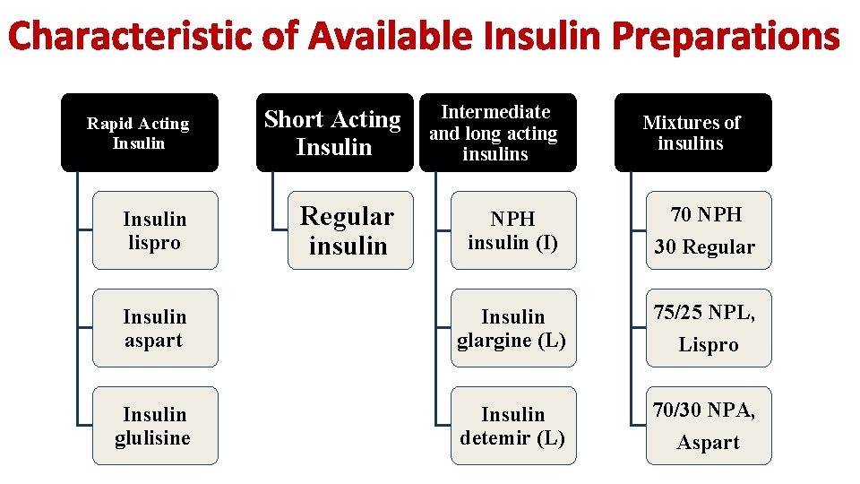 Characteristic of Available Insulin Preparations Short Acting Insulin Intermediate and long acting insulins Regular