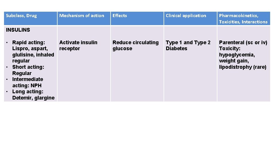 Subclass, Drug Mechanism of action Effects Clinical application Pharmacokinetics, Toxicities, Interactions Reduce circulating glucose