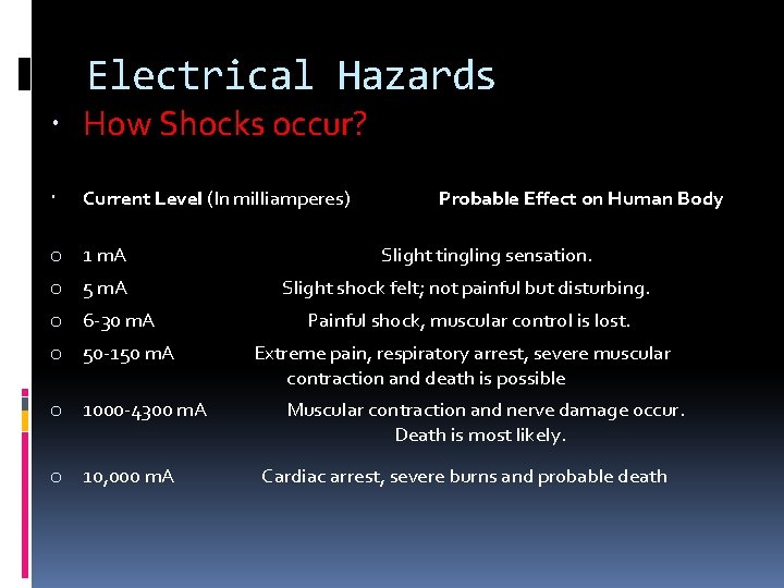 Electrical Hazards How Shocks occur? Current Level (In milliamperes) o 1 m. A o
