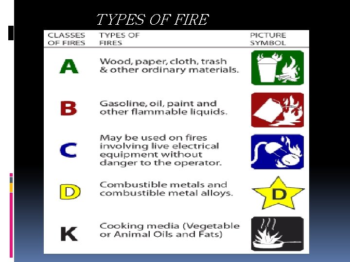 TYPES OF FIRE 