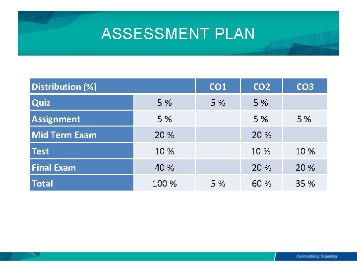 ASSESSMENT PLAN Distribution (%) CO 1 CO 2 CO 3 Quiz 5 % 5