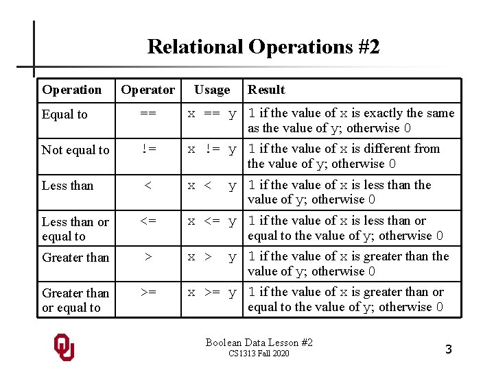 Relational Operations #2 Operation Operator Usage Result Equal to == x == y 1
