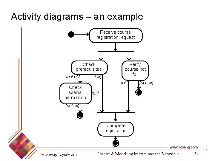 Activity diagrams – an example Receive course registration request Check prerequisites [not ok] Check