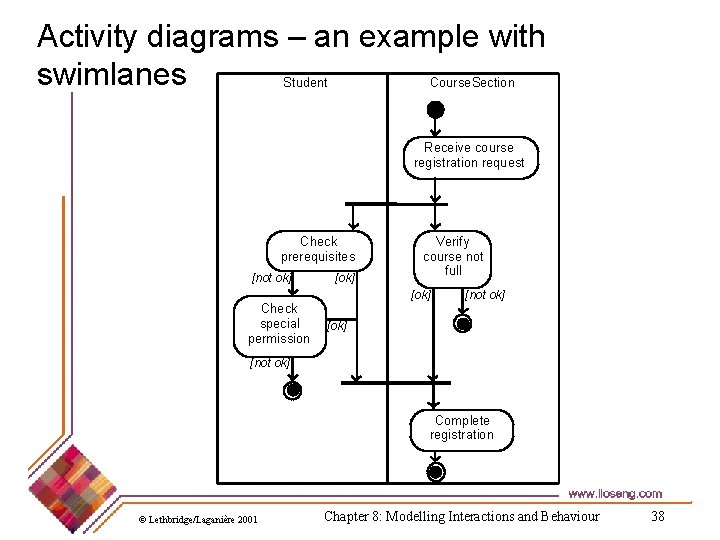Activity diagrams – an example with swimlanes Student Course. Section Receive course registration request