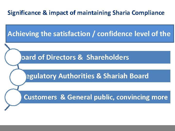 Significance & impact of maintaining Sharia Compliance Achieving the satisfaction / confidence level of