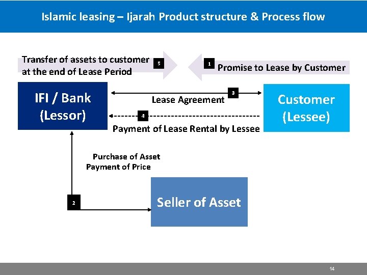 Islamic leasing – Ijarah Product structure & Process flow Transfer of assets to customer