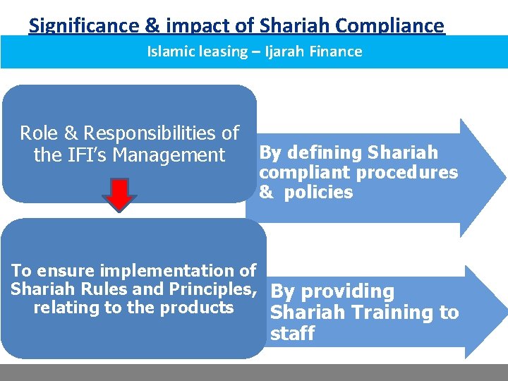 Significance & impact of Shariah Compliance Islamic leasing – Ijarah Finance Role & Responsibilities