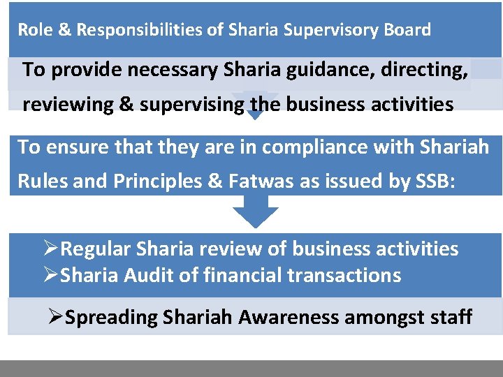 Role & Responsibilities of Sharia Supervisory Board To provide necessary Sharia guidance, directing, reviewing