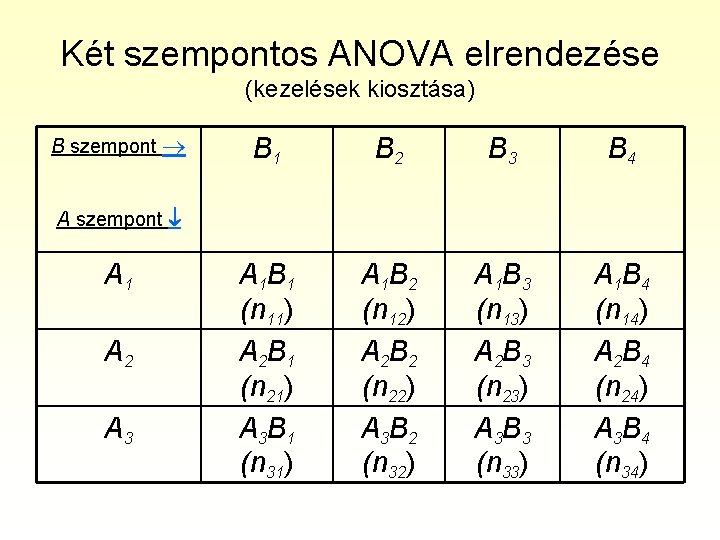 Két szempontos ANOVA elrendezése (kezelések kiosztása) B szempont B 1 B 2 B 3