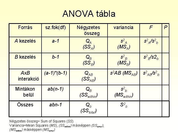 ANOVA tábla Forrás sz. fok(df) Négyzetes összeg variancia F A kezelés a-1 QA (SSA)