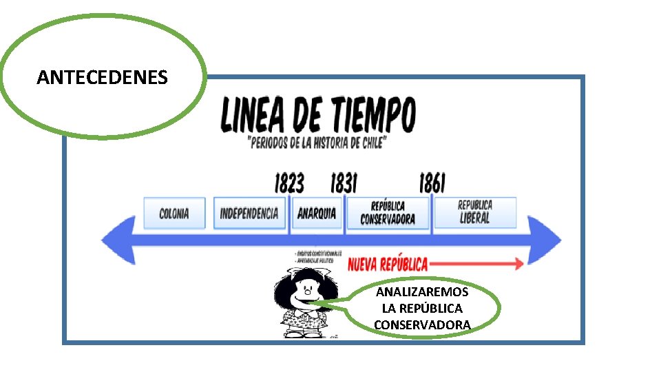 ANTECEDENES ANALIZAREMOS LA REPÚBLICA CONSERVADORA 