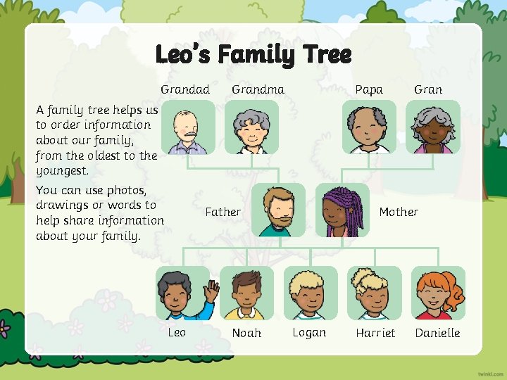 Leo’s Family Tree Grandad Grandma Papa Gran A family tree helps us to order