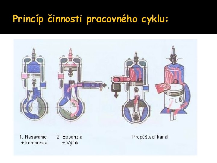 Princíp činnosti pracovného cyklu: 