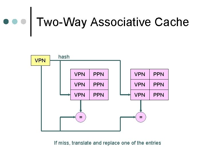 Two-Way Associative Cache VPN hash VPN PPN VPN PPN = = If miss, translate