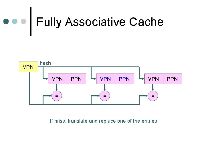 Fully Associative Cache VPN hash VPN = PPN VPN = If miss, translate and
