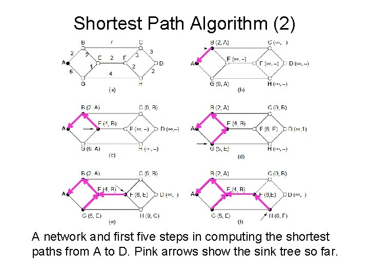 Shortest Path Algorithm (2) A network and first five steps in computing the shortest